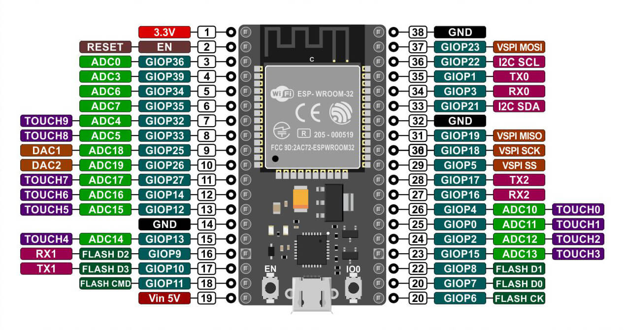 ESP32 NodeMCU Módulo WLAN WiFi Development Board con CP2102 (modelo sucesor de ESP8266) compatible con Arduino - MonarcaTech